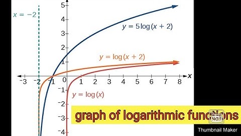 Grade 12 Mathematics chapter 8, graph of logarithmic functions