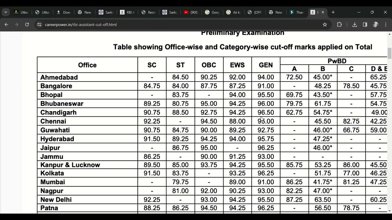 RBI Assistant Cut Off 2023 Out, Prelims State wise Cut Off Marks