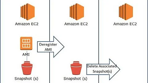 Create a Snapshot and AMI of your EC2
