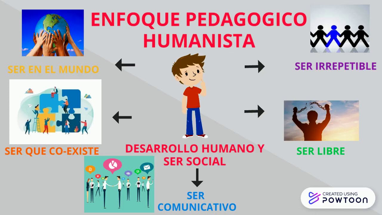 Descubrir 40+ imagen modelo pedagogico humanista