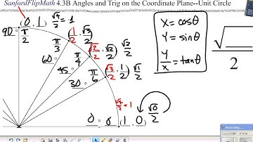 SanfordFlipMath PreCalculus 4.3B Angles & Trig--Unit Circle