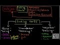 Linking Verbs - глаголы-связки