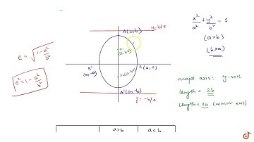 Various results of ellipse when y-axis is major axis