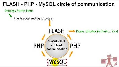 Flash PHP MySQL Communication Tutorials Intro ActionScript 3
