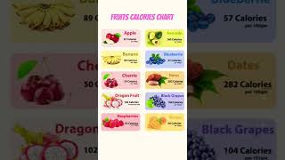 Fruits Calories Chart#Weight Loss#Weight Gain#High Fibre, Protein #Digestion Fruits Calories Chart#Weight Loss#Weight Gain#High Fibre, Protein #Digestion