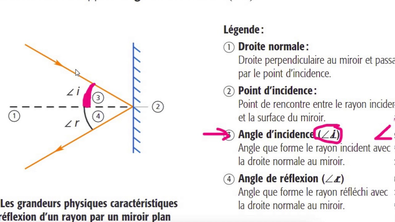 1.4 Réflexion sur un miroir plan YouTube