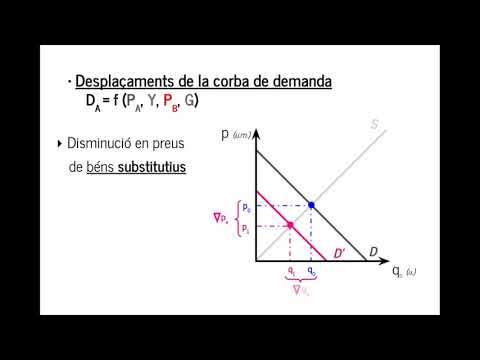 Vídeo: Quins són els factors d'oferta no relacionats amb el preu?