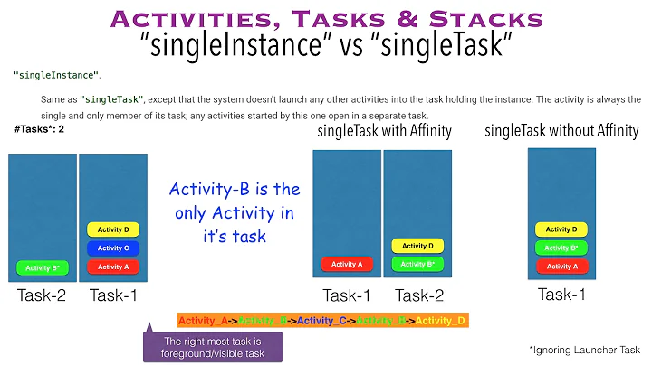 Activities, Tasks and Stacks - Part 7, "singleInstance" vs "singleTask"