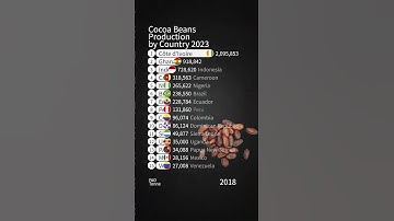 Cocoa Beans Production by Country 2023