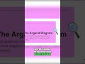 Complex Numbers: From Abstract to Visual, Understand Argand Diagram #shorts