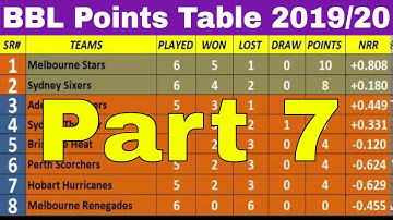 BBL Points Table 2019/20 & big bash point table | Big Bash League in Australia (Part 7 04/01/2019)