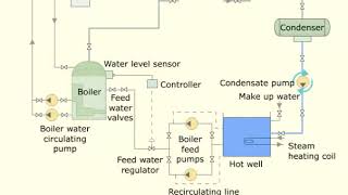 Bolier Feed Water System Resimi