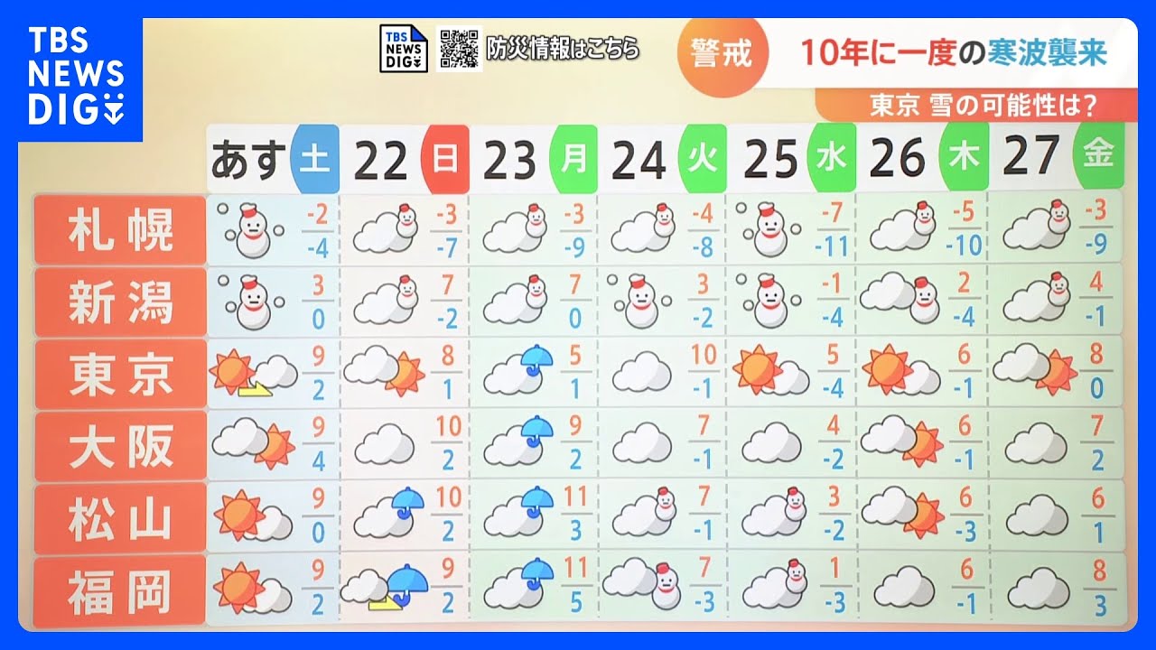 北日本で大雪 来週は最強寒波 10年に一度の寒波襲来 東京の雪の可能性は?【解説】|TBS NEWS DIG - YouTube