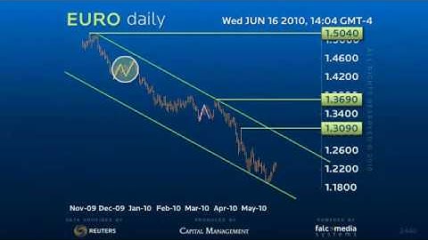 Elliott Wave Rule of Alternation