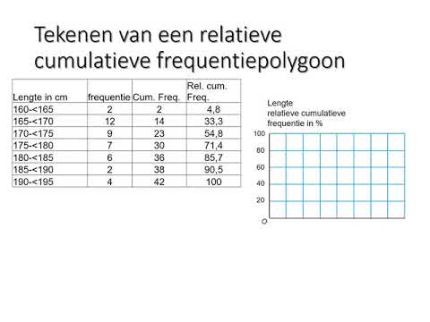 Tekenen van een