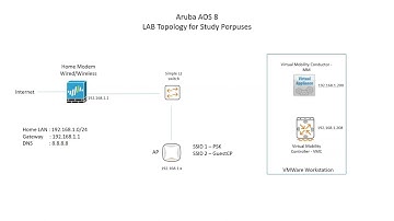 Aruba - How to set up a VMM, VMC, AP and SSIDs for lab porpouses - Video 1 - Topology