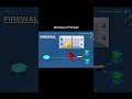 Working of Firewall 🔥🧱 #firewall #coding #network #info #tech #working
