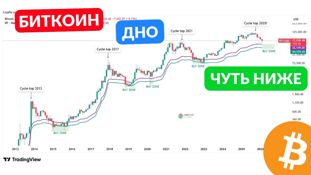 БИТКОИН ЕЩЕ ОБНОВИТ  ДНО...