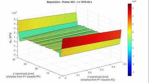 S22 over time vertical surface in deposit at x = -15 for cold spray model