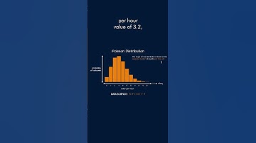 Poisson Distribution MADE EASY #datascience #statistics #shorts