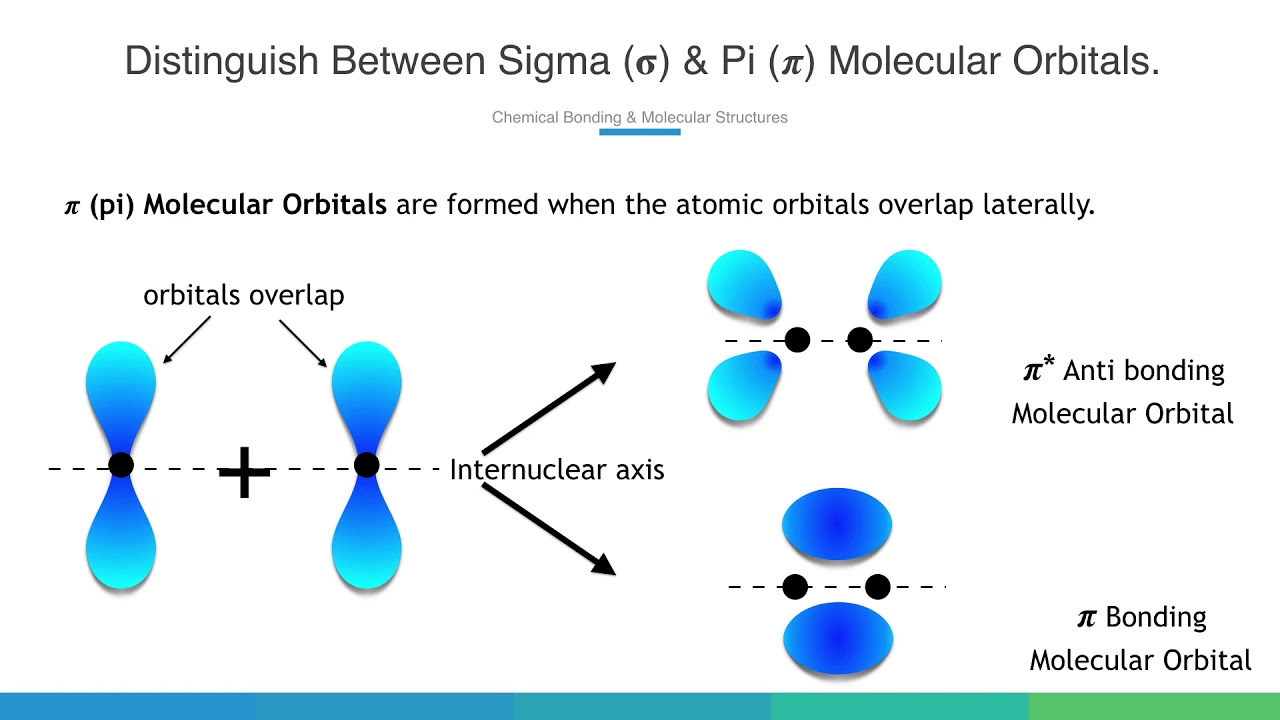 Sigma And Pi Bonds Explained