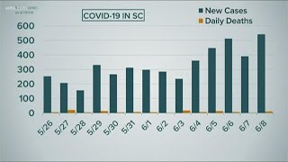 DHEC: 542 new virus cases, 11 new deaths in South Carolina