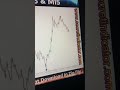 Gold Secret Indicator #trading #mt4indicator #forexraja #forex #currencytradingtips