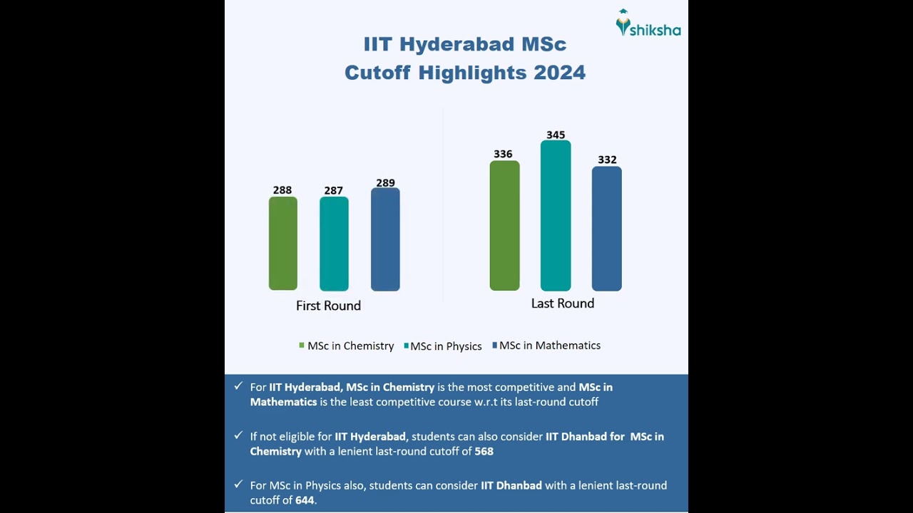IIT Hyderabad: IIT JAM Cutoff Highlights 2024