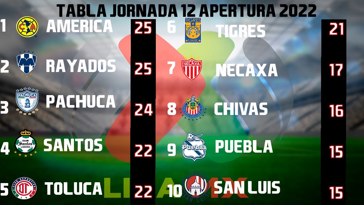 RESULTADOS, GOLES Y TABLA GENERAL JORNADA 12 LIGA MX APERTURA 2022