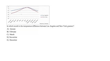 Data interpretation - SAT Prep