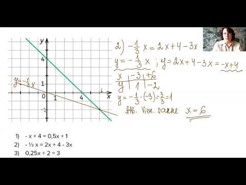7.klase. Lineāra vienādojuma atrisināšana ar funkciju grafiku zīmēšanu.