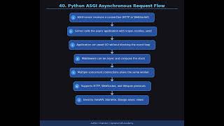 Python ASGI Asynchronous Request Flow