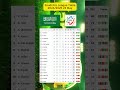 🇸🇦 Saudi Arabia - Professional League Table Standings 23 May #shorts #shortvideos #football #soccer