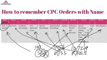 Code of Civil Procedure | How to remember Orders with Names |