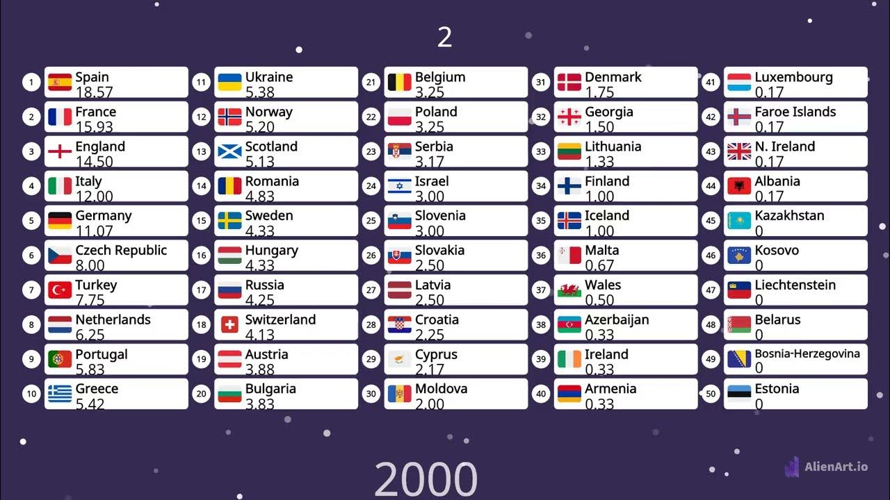 UEFA Country Ranking (20002023) YouTube
