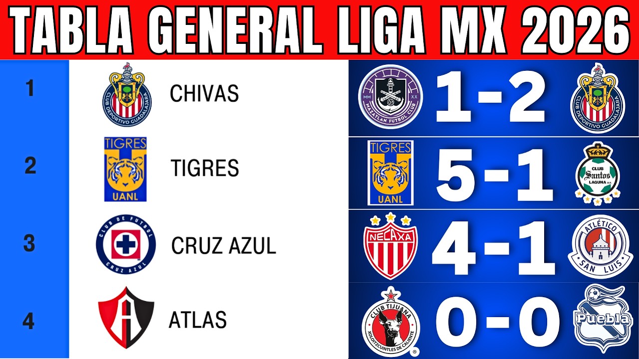 TABLA de POSICIONES y RESULTADOS Jornada 5 Liga MX CLAUSURA 2026 ...