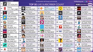 Top 50 YouTube Live Sub Count - PewDiePie VS T-Series#Subscribe