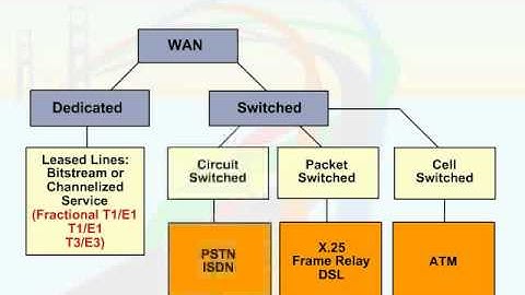 096   09  WAN Concepts   06  Link Options