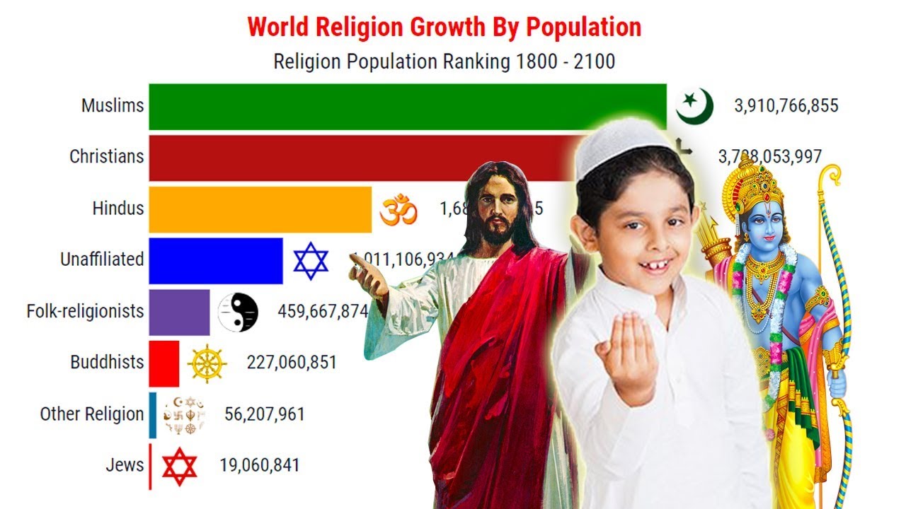 World Religion Growth By Population ( 1800 2100 ) Religion
