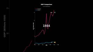 GDP Growth: Bangladesh vs Myanmar | Economic Comparison