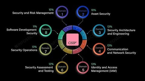 CISSP Domains Overview