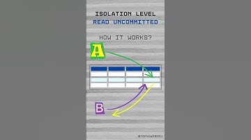 Read Uncommitted - lowest transaction isolation level in DBMS