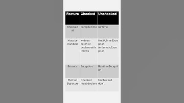 Difference Between Checked and Unchecked Exceptions in Java | Core Java Interview Question #java