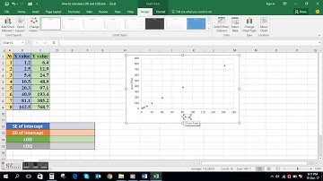 How to calculate LOD and LOQ?