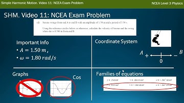 NCEA L3 Physics. Mechanics: SHM. Video 11: NCEA Exam Problem