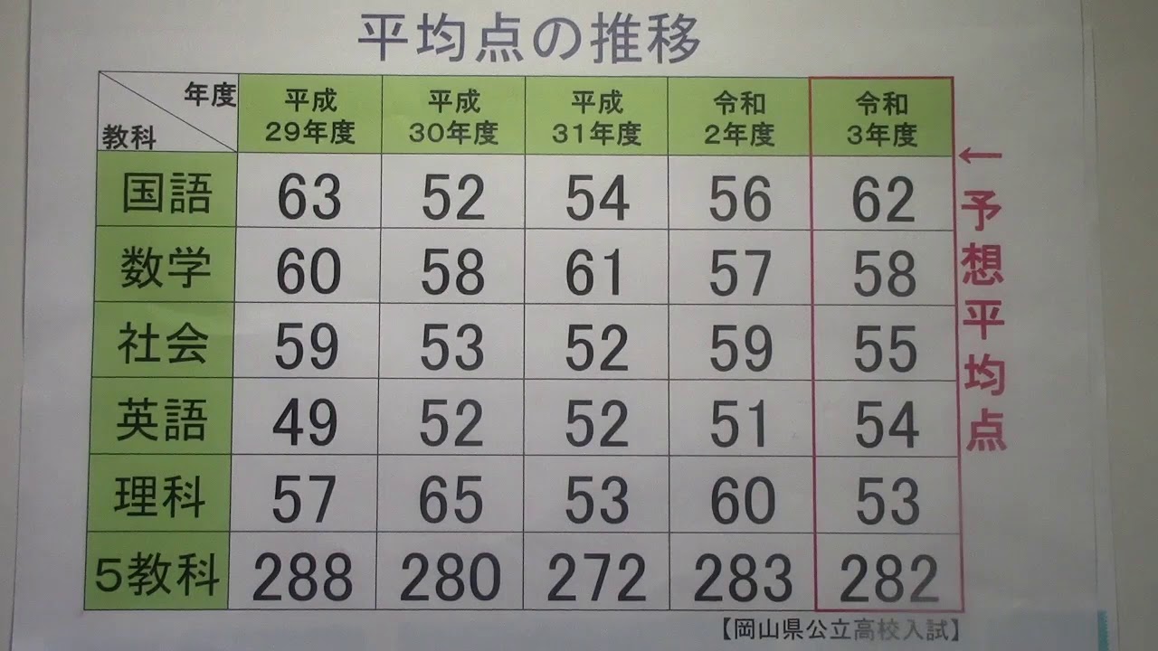 21年 岡山県公立高校入試 全体総評 Youtube 21年 岡山県公立高校入試 全体総評 Youtube