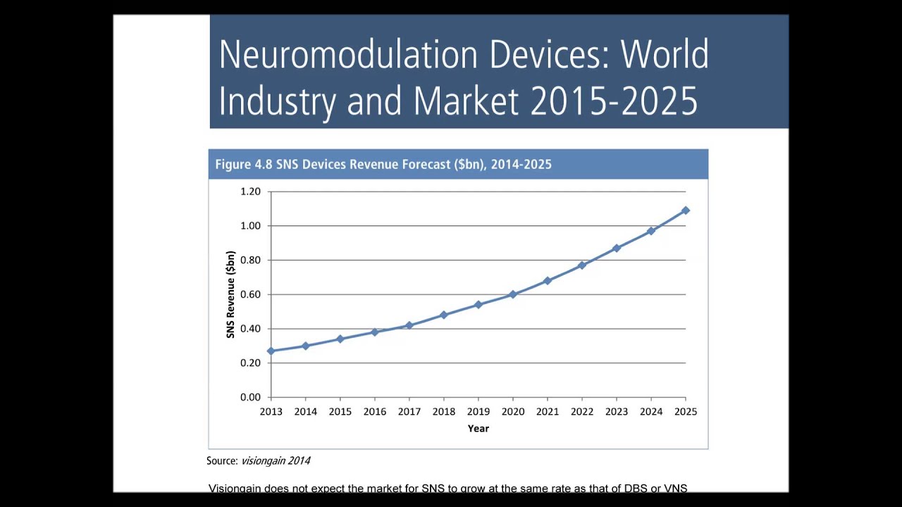Neuromodulation Devices World Industry and Market 20152025 Report