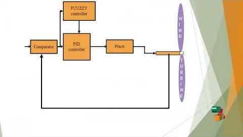 Implementation adaptive fuzzy controller variable speed wind | Final Year Projects 2016 - 2017