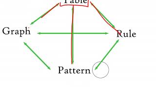 Multiple Representations (CPM CC3 Lesson 4.1.5)