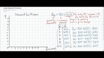 Linear Demand Equations Part 1